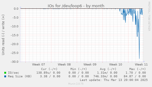 IOs for /dev/loop6