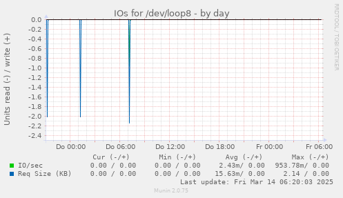 IOs for /dev/loop8