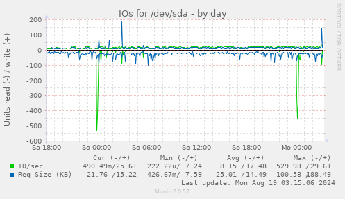 daily graph