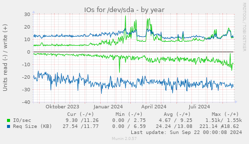 IOs for /dev/sda