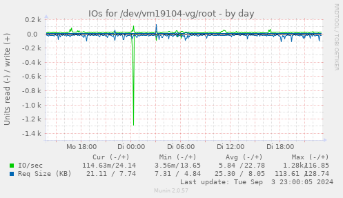 IOs for /dev/vm19104-vg/root