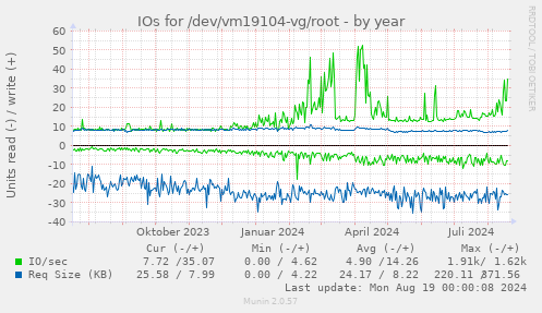 IOs for /dev/vm19104-vg/root