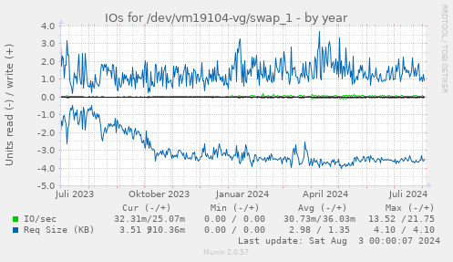 yearly graph