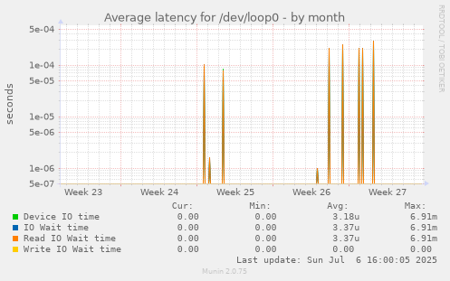 Average latency for /dev/loop0
