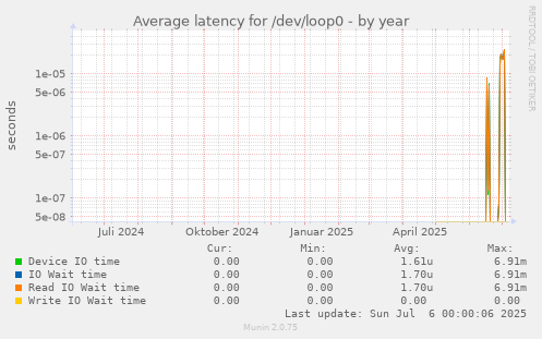 Average latency for /dev/loop0