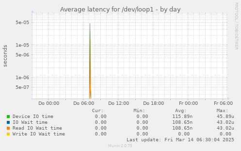 Average latency for /dev/loop1