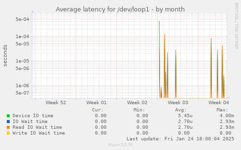 Average latency for /dev/loop1