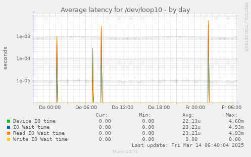 Average latency for /dev/loop10