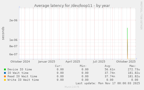 Average latency for /dev/loop11