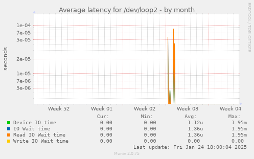 Average latency for /dev/loop2