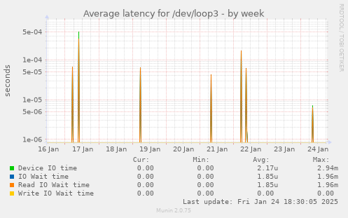 Average latency for /dev/loop3