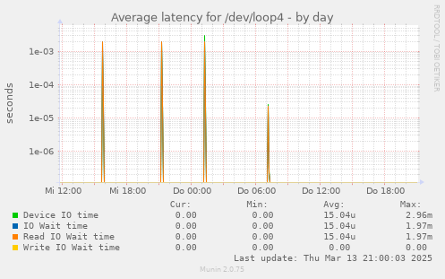 Average latency for /dev/loop4