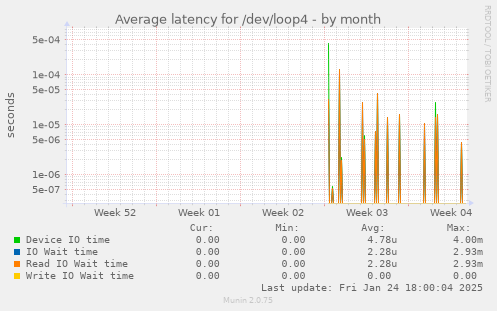 Average latency for /dev/loop4