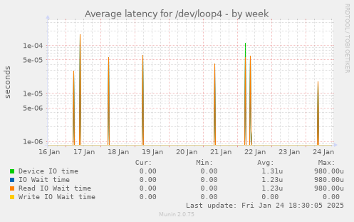 Average latency for /dev/loop4