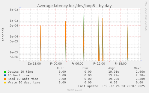 Average latency for /dev/loop5