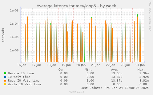 Average latency for /dev/loop5