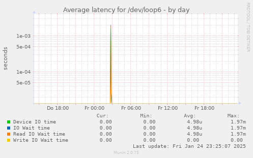 Average latency for /dev/loop6