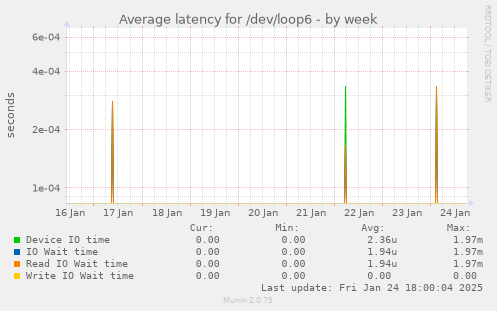 Average latency for /dev/loop6