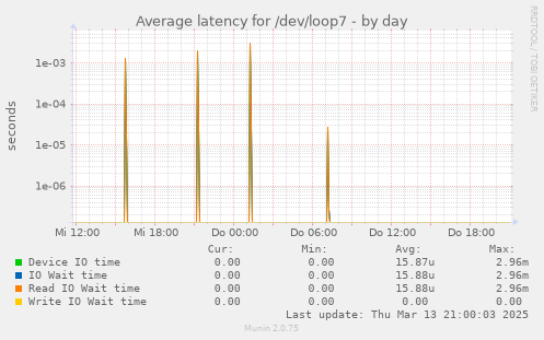 Average latency for /dev/loop7