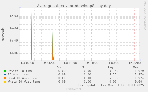 Average latency for /dev/loop8