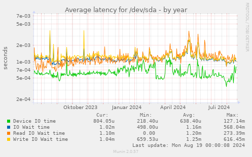 Average latency for /dev/sda