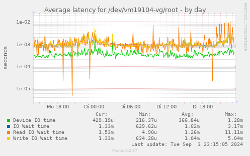 Average latency for /dev/vm19104-vg/root