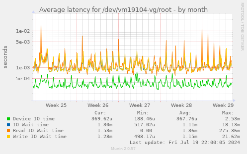 Average latency for /dev/vm19104-vg/root