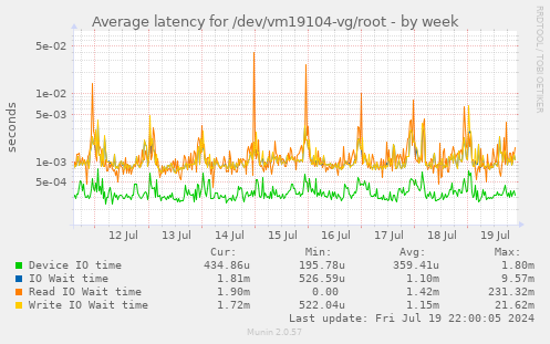 Average latency for /dev/vm19104-vg/root