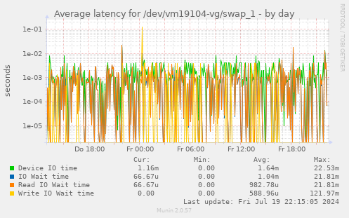 Average latency for /dev/vm19104-vg/swap_1