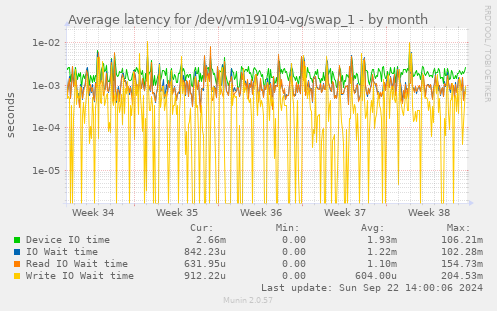 Average latency for /dev/vm19104-vg/swap_1