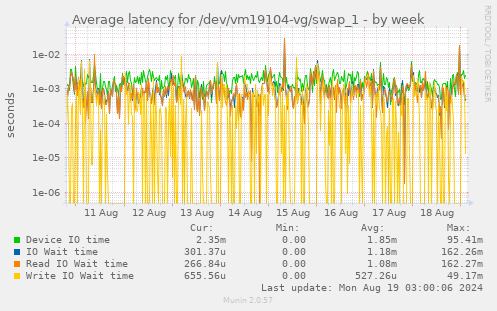 Average latency for /dev/vm19104-vg/swap_1