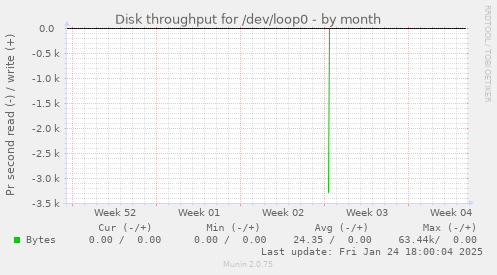 Disk throughput for /dev/loop0