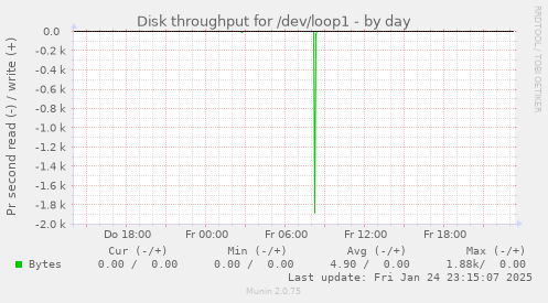 Disk throughput for /dev/loop1