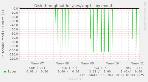 Disk throughput for /dev/loop1