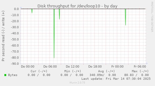 Disk throughput for /dev/loop10