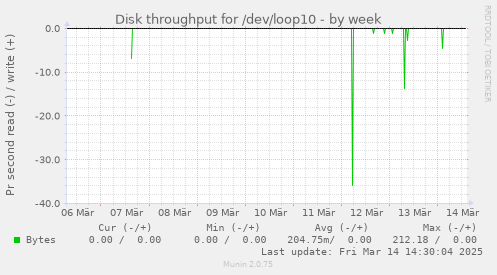 weekly graph