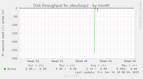 Disk throughput for /dev/loop2