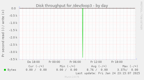 Disk throughput for /dev/loop3