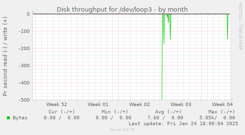 Disk throughput for /dev/loop3