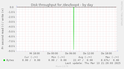 Disk throughput for /dev/loop4