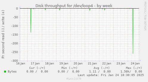 Disk throughput for /dev/loop4