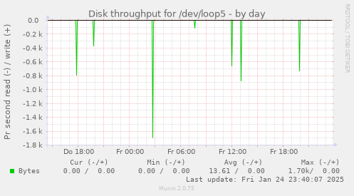 Disk throughput for /dev/loop5