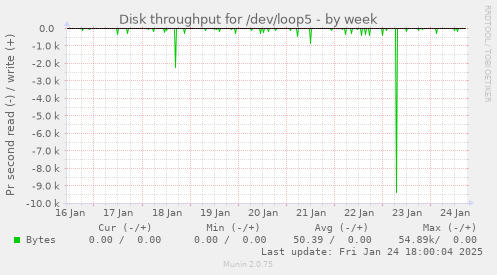 Disk throughput for /dev/loop5