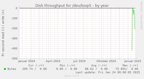 yearly graph