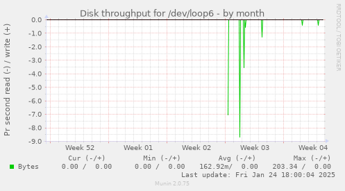 Disk throughput for /dev/loop6