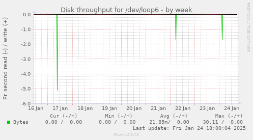 Disk throughput for /dev/loop6