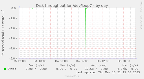 Disk throughput for /dev/loop7