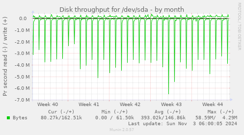 Disk throughput for /dev/sda