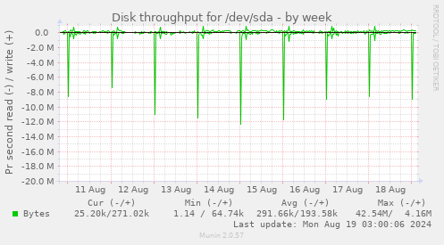 Disk throughput for /dev/sda