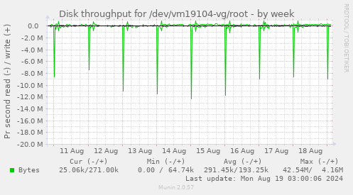 Disk throughput for /dev/vm19104-vg/root